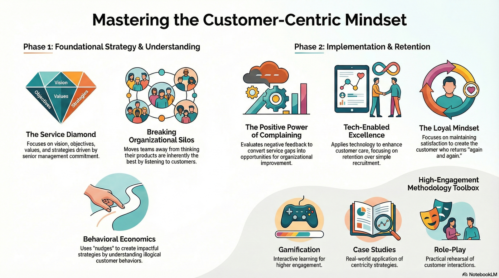 Customer Centricity and Customer Mindset